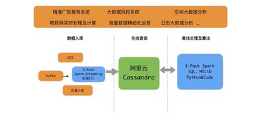 为互联网业务而生 阿里云全球首发云Cassandra服务，驱动新一代互联网信息服务